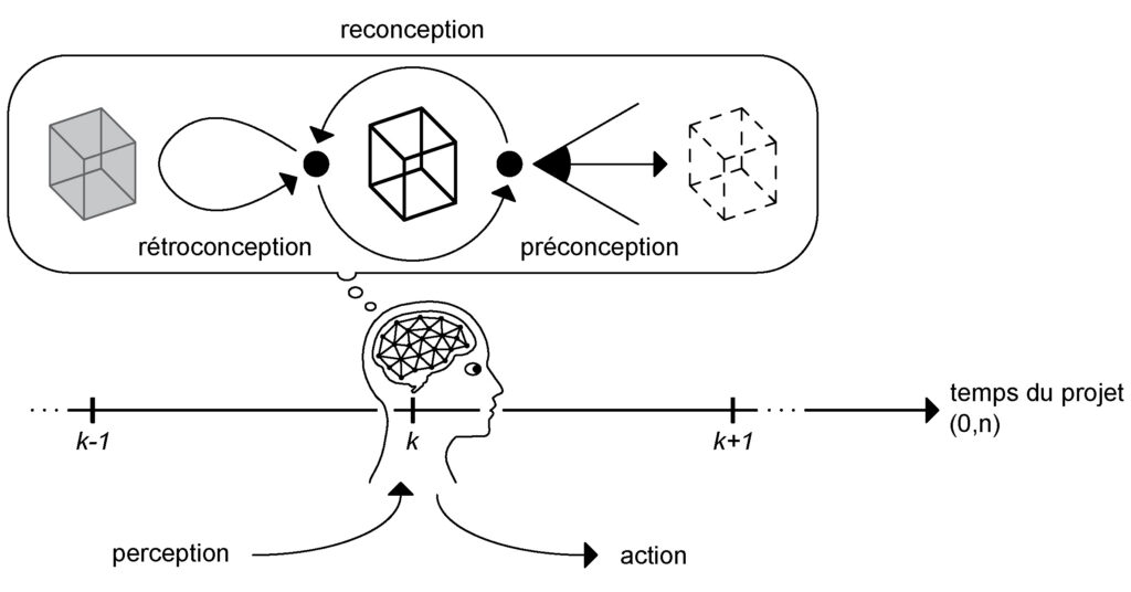 Succession de reconceptions du modèle mental d’un projet d’architecture, entre rétroconceptions des données mémorisées, analyse des données perceptives et établissement de préconceptions pour déclencher des actions.